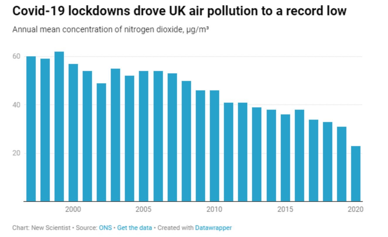 Air Pollution is Reducing